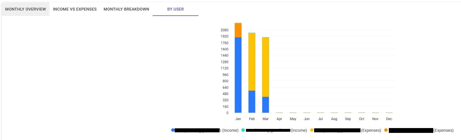 Expenses by user chart