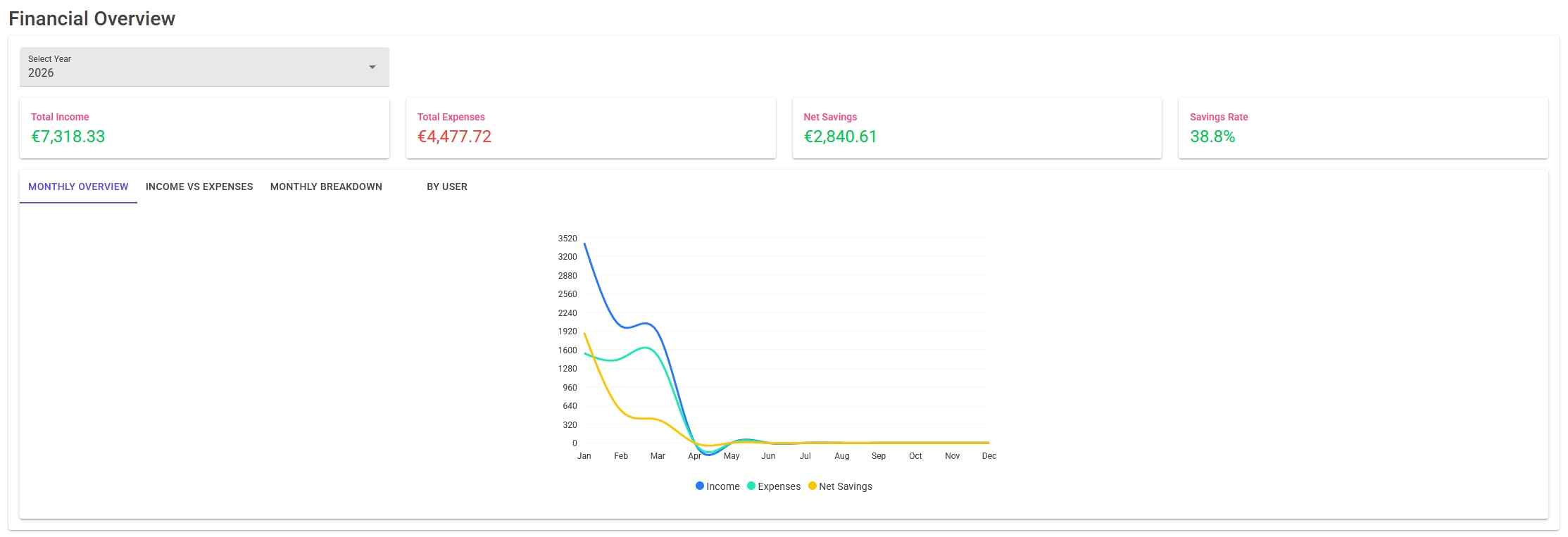 Monthly overview chart