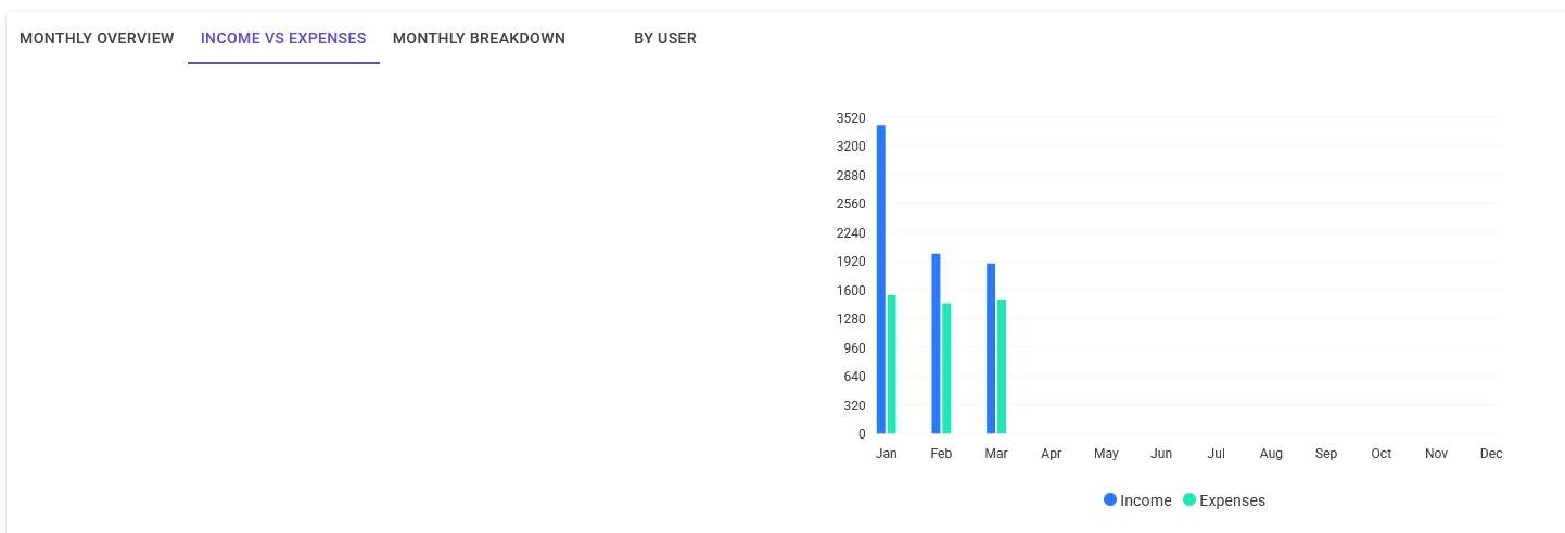 Income vs expenses chart