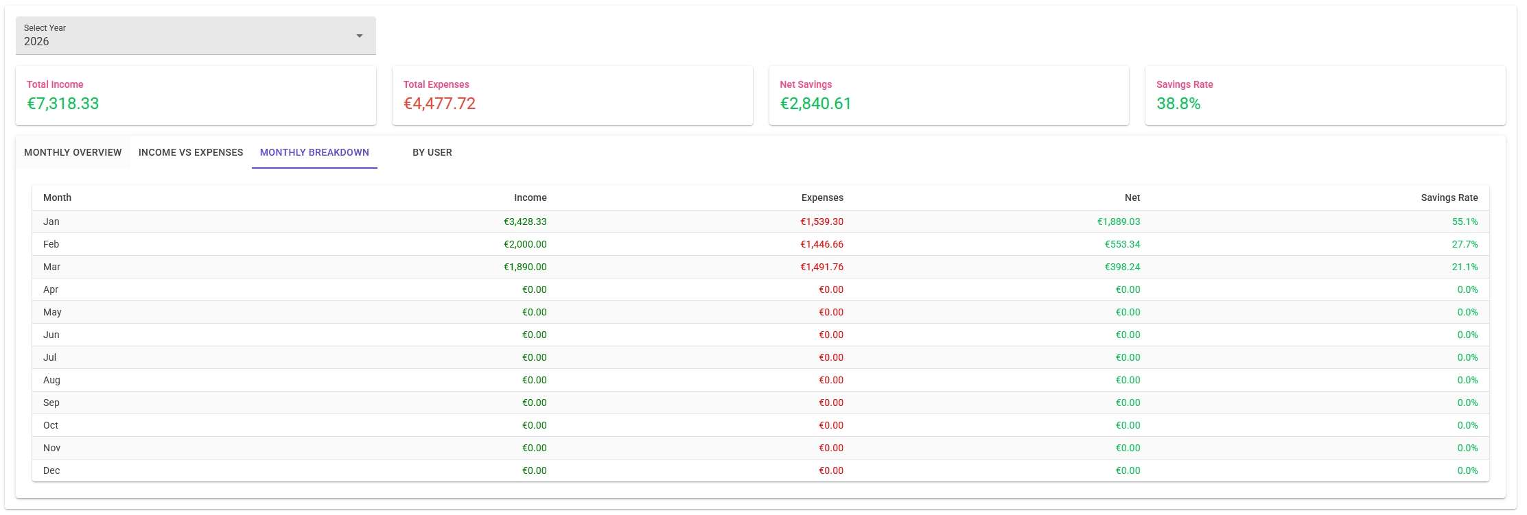 Monthly breakdown chart